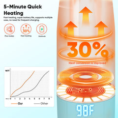 Azopesy portable warmer long battery life supports multiple uses between charges.