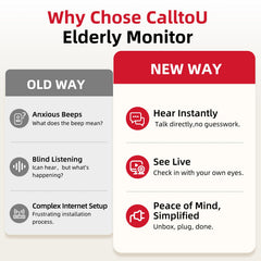 CallToU elderly monitor SOS button enables instant assistance in emergencies.