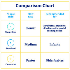 Enfamil slow-flow opening helps paced feeding for younger babies.