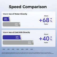 WONDBORN bottle-warmer-heat-1min demonstrates rapid warming.
