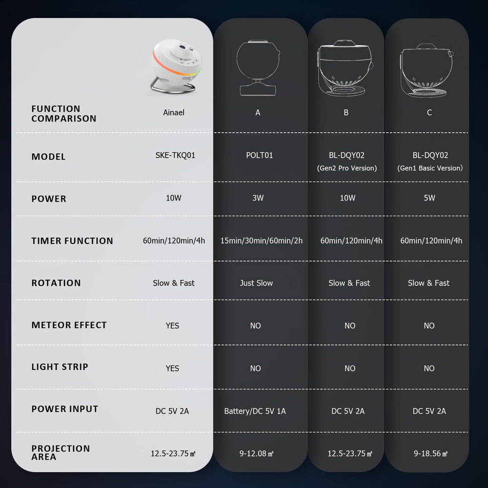 Ainael Galaxy Projector focus ring enables crisp projection.