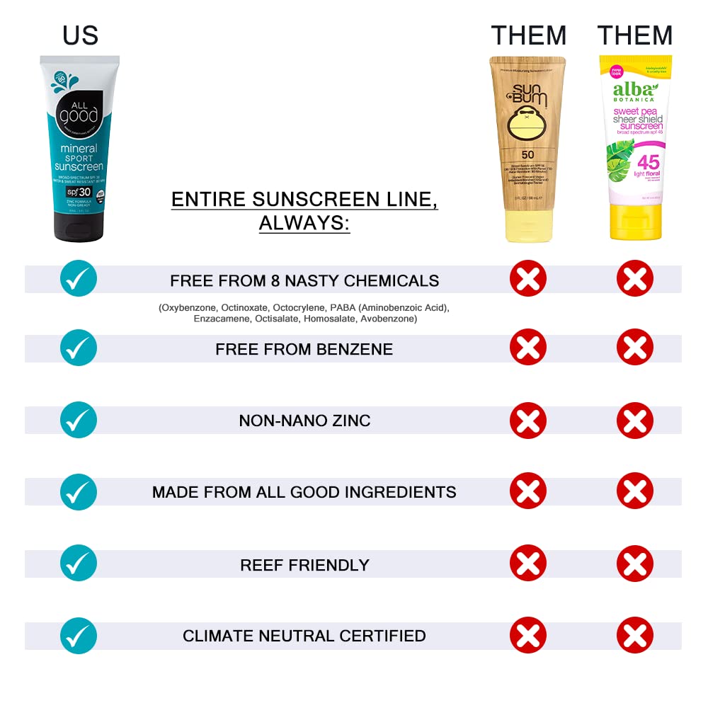 All Good Sunscreen Spray zinc oxide active ingredient barrier on skin