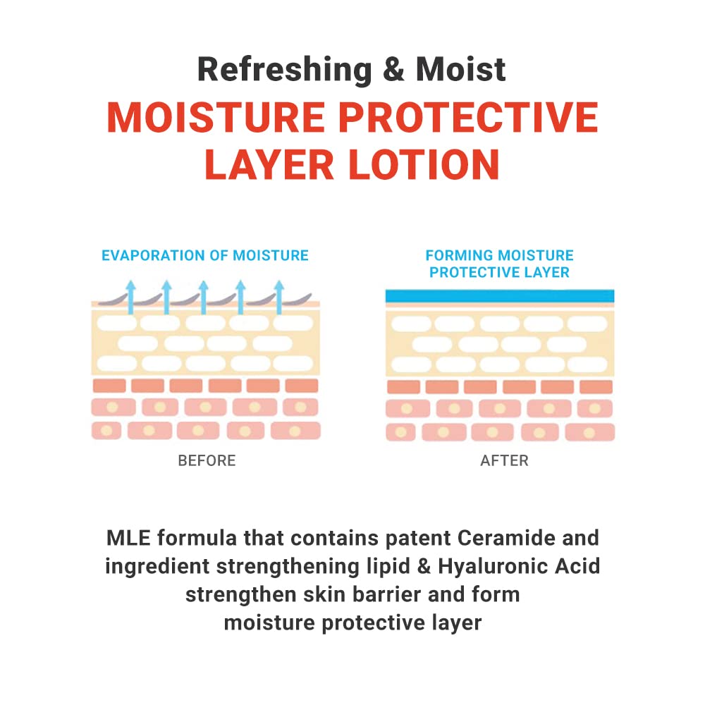 ATOPALM MLE Lotion Omega-Ceramide-16 concept image signaling reinforced moisture barrier.