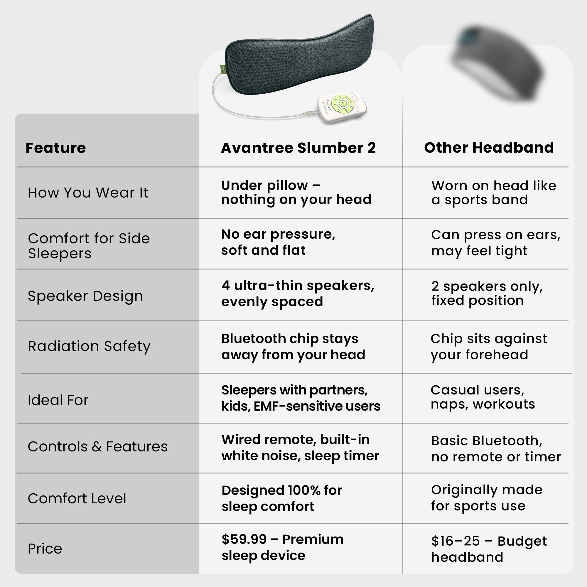 Avantree Slumber 2 battery-to-head design reduces heat exposure while sleeping