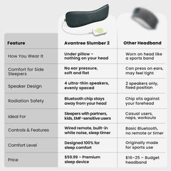 Avantree Slumber 2 battery-to-head design reduces heat exposure while sleeping
