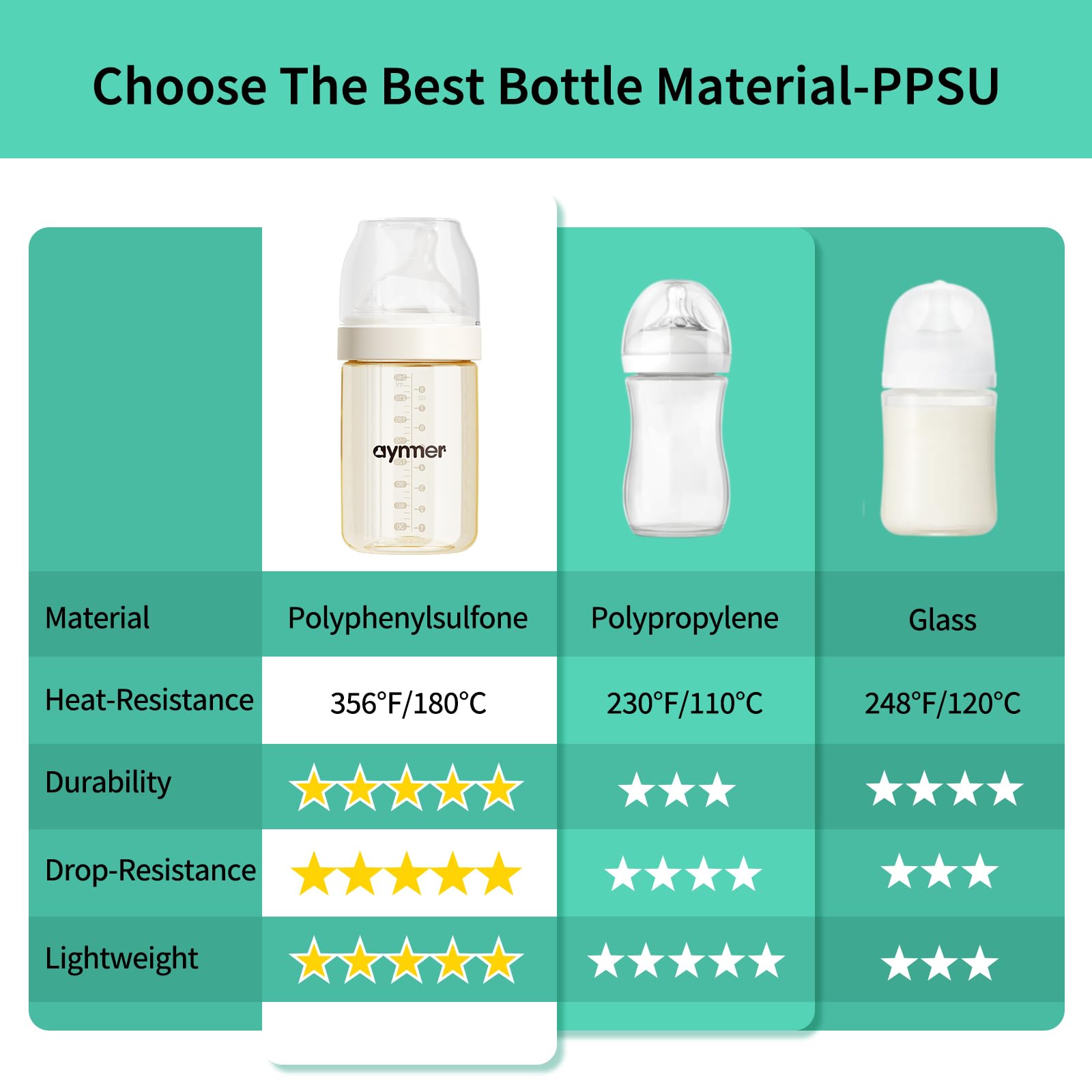Aynmer BPA and BPS free PPSU bottle ensures safe everyday use.
