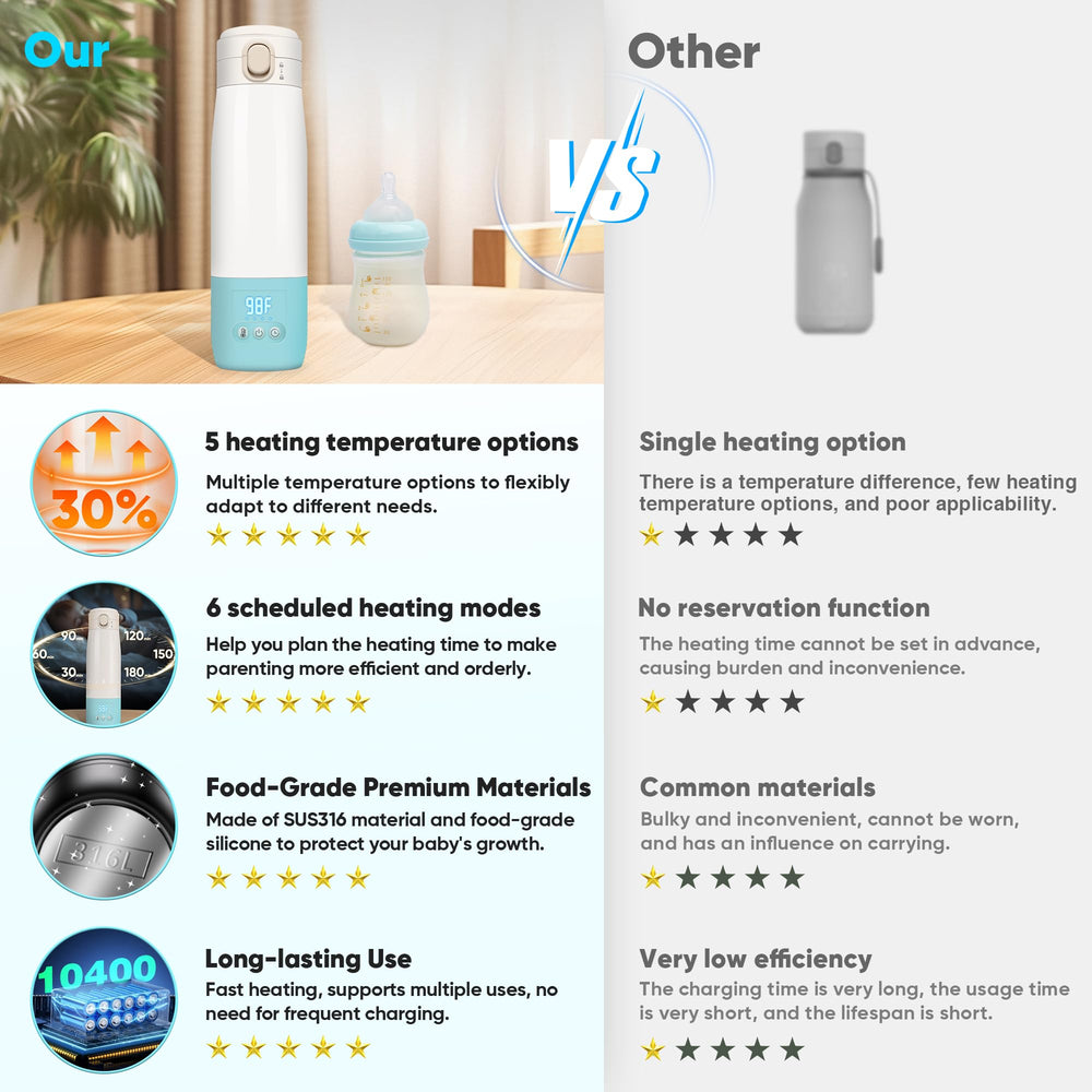 Azopesy bottle warmer quick-heat feature warms milk in minutes for busy parents.
