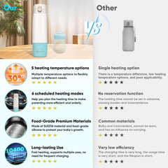 Azopesy bottle warmer quick-heat feature warms milk in minutes for busy parents.