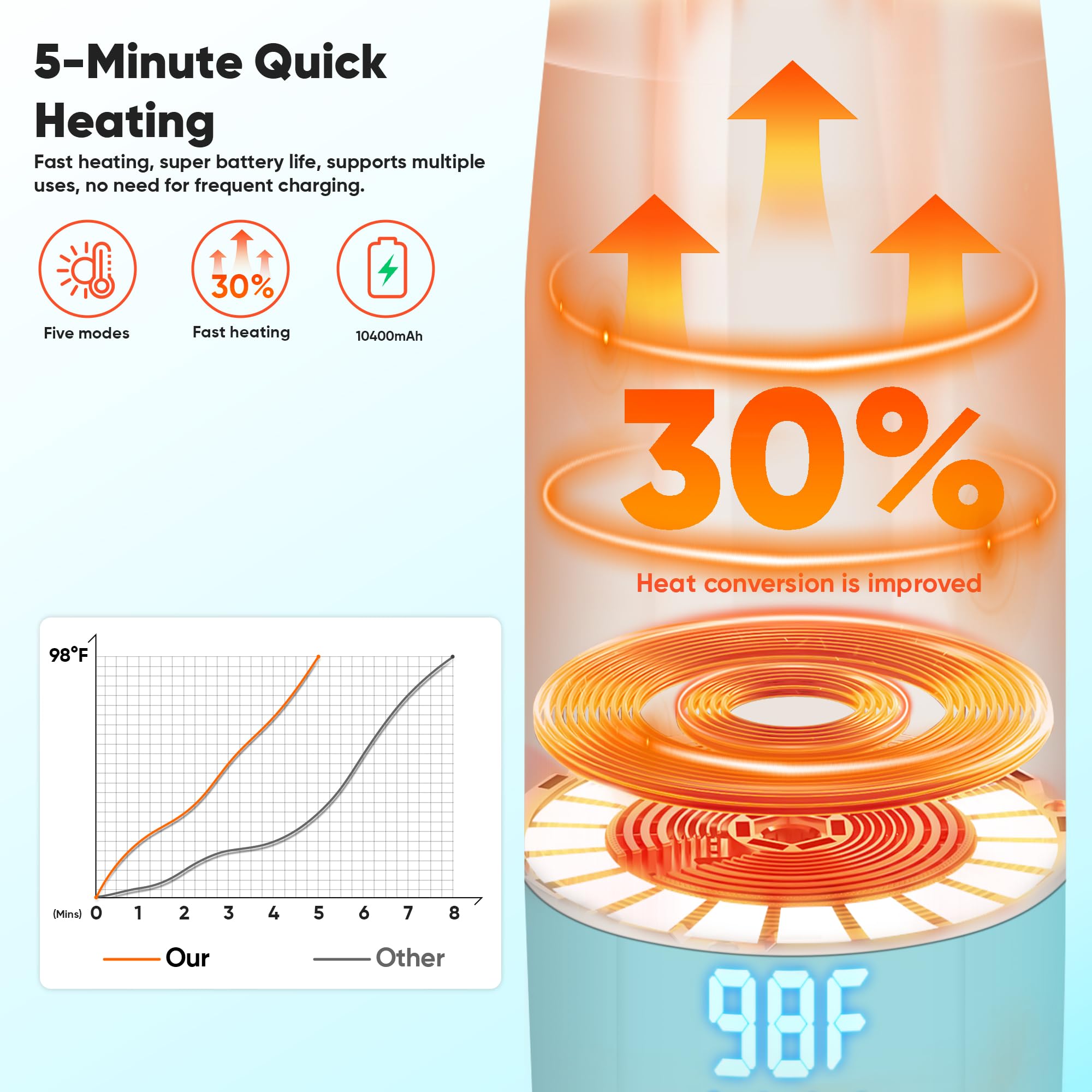 Azopesy portable warmer long battery life supports multiple uses between charges.