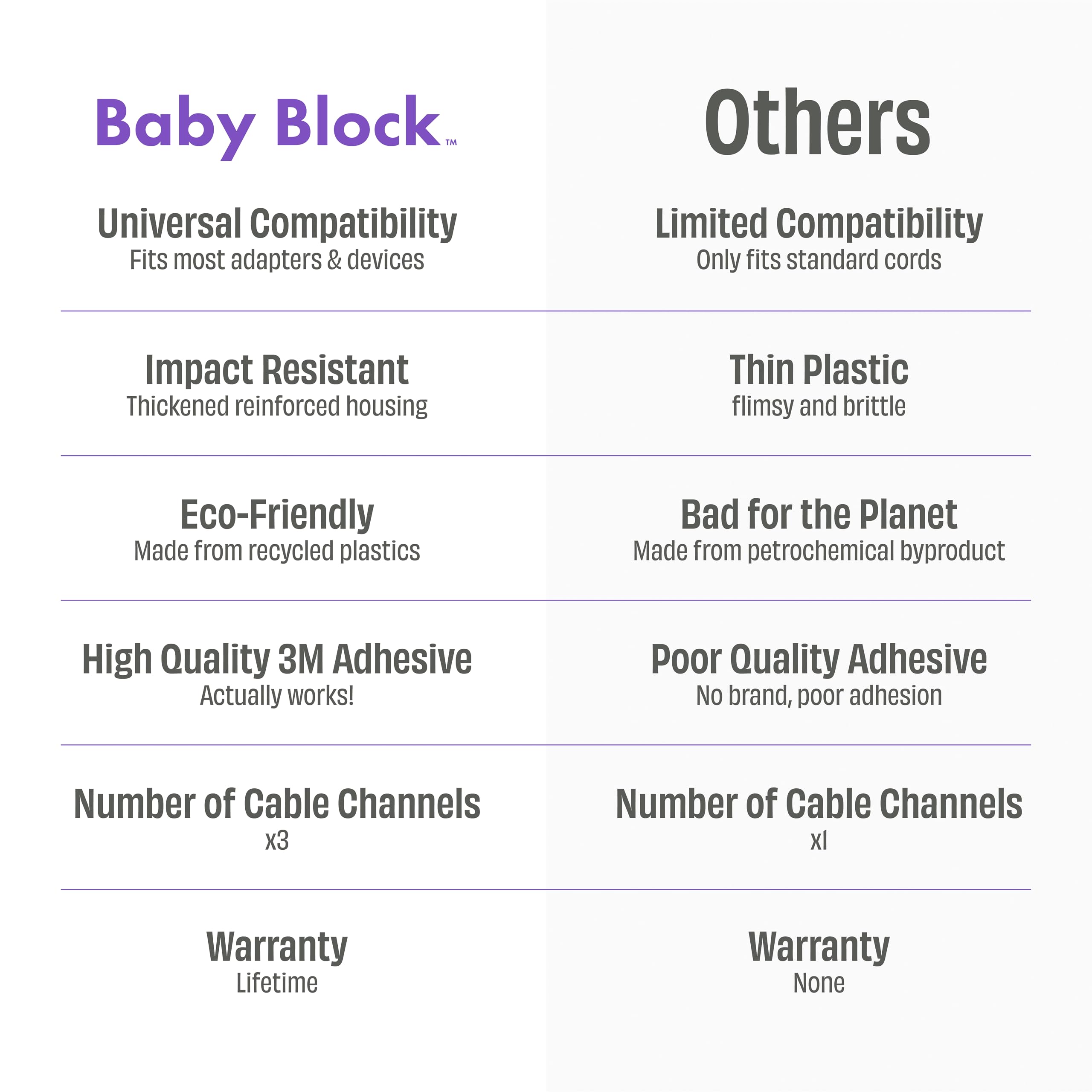 Baby Block design keeps outlets accessible yet childproof in busy rooms.