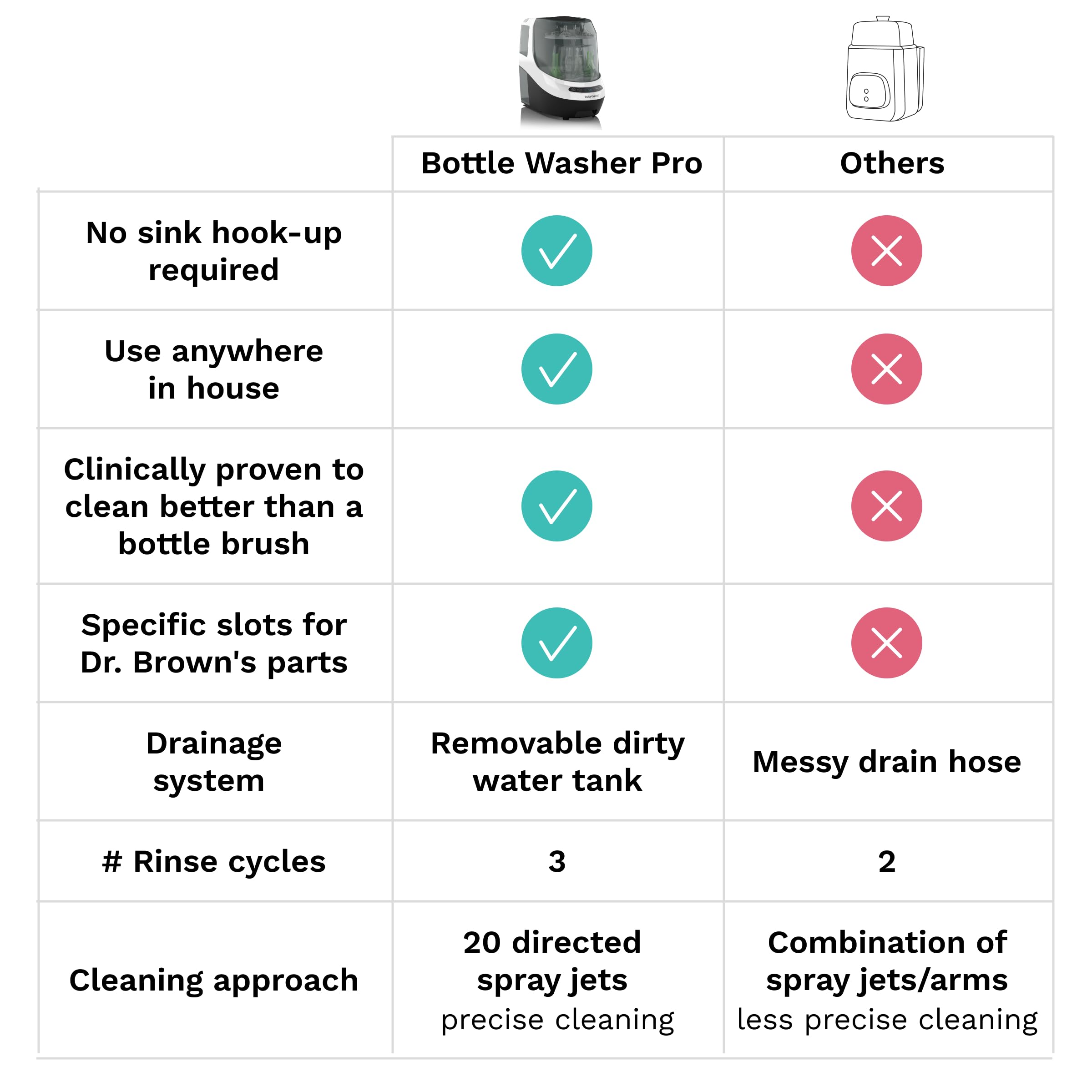 Baby Brezza Bottle Washer Pro wheeled-design enables easy mobility