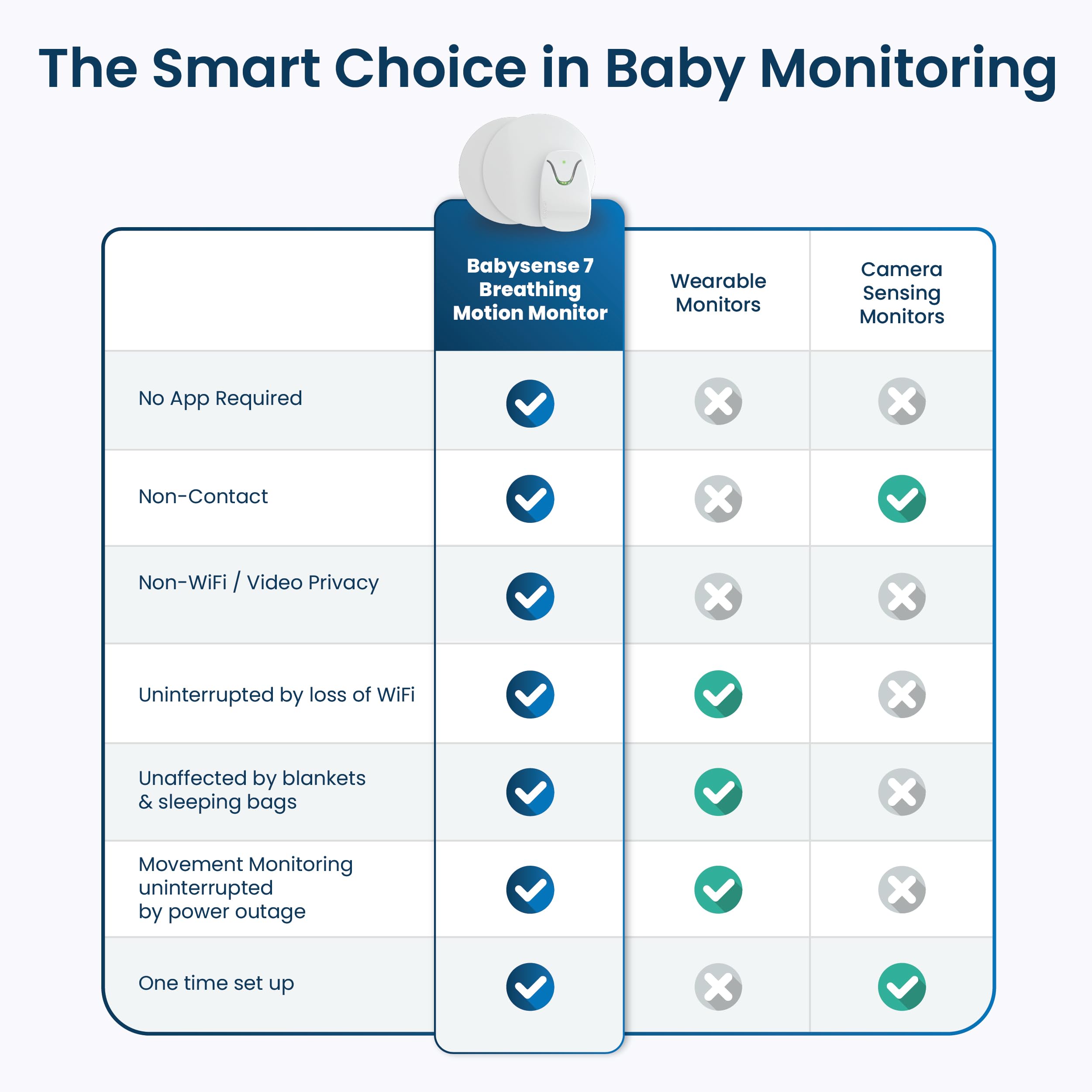 Babysense 7 alarm alert indicator signaling caregiver action when needed.