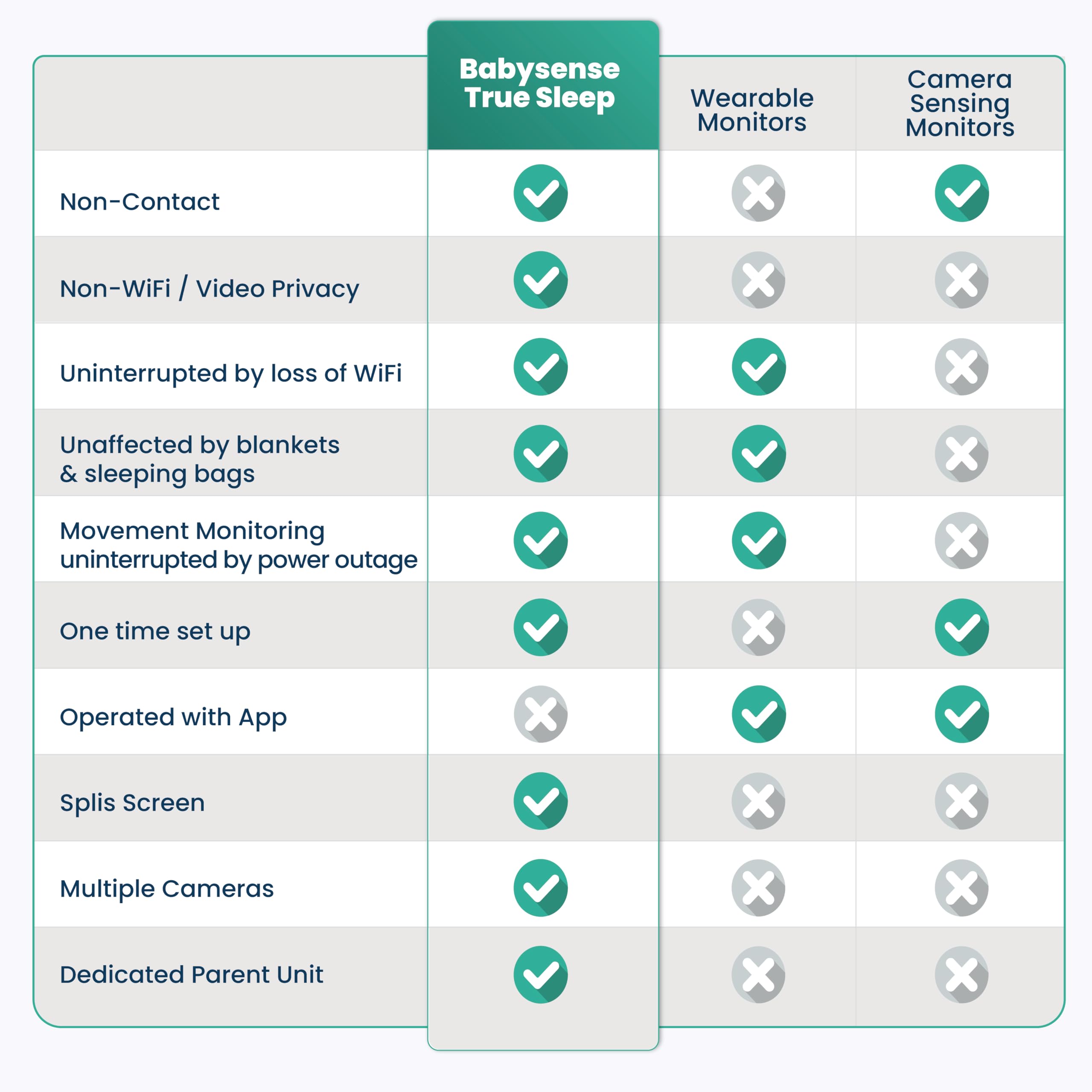 Babysense full-crib coverage with two sensor pads for comprehensive monitoring