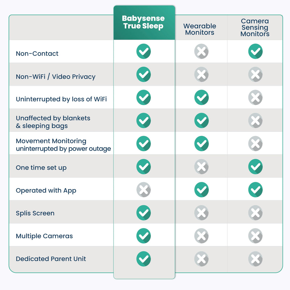 Babysense full-crib coverage with two sensor pads for comprehensive monitoring