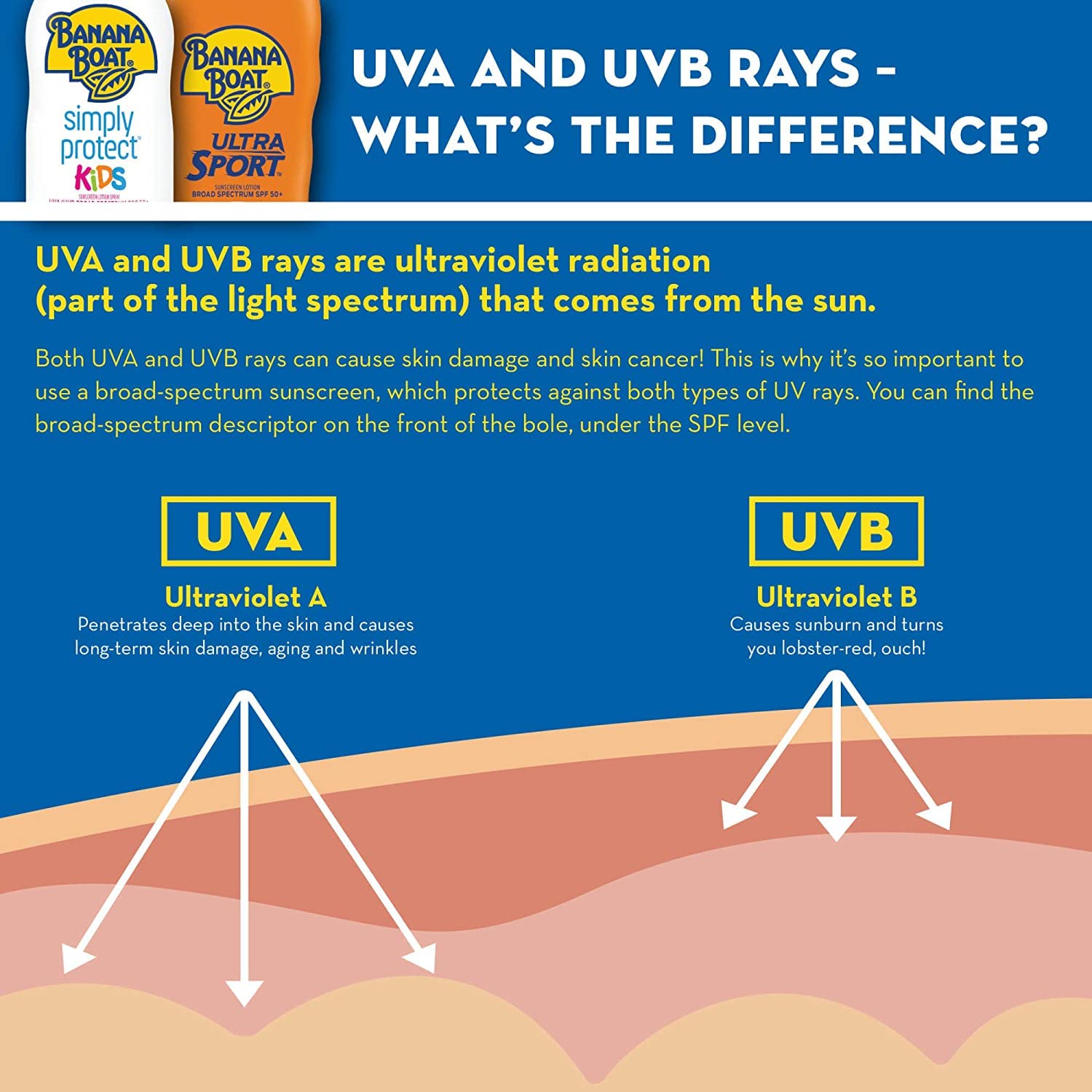 Banana Boat SPF100 Kids lotion being applied to skin for sun protection.