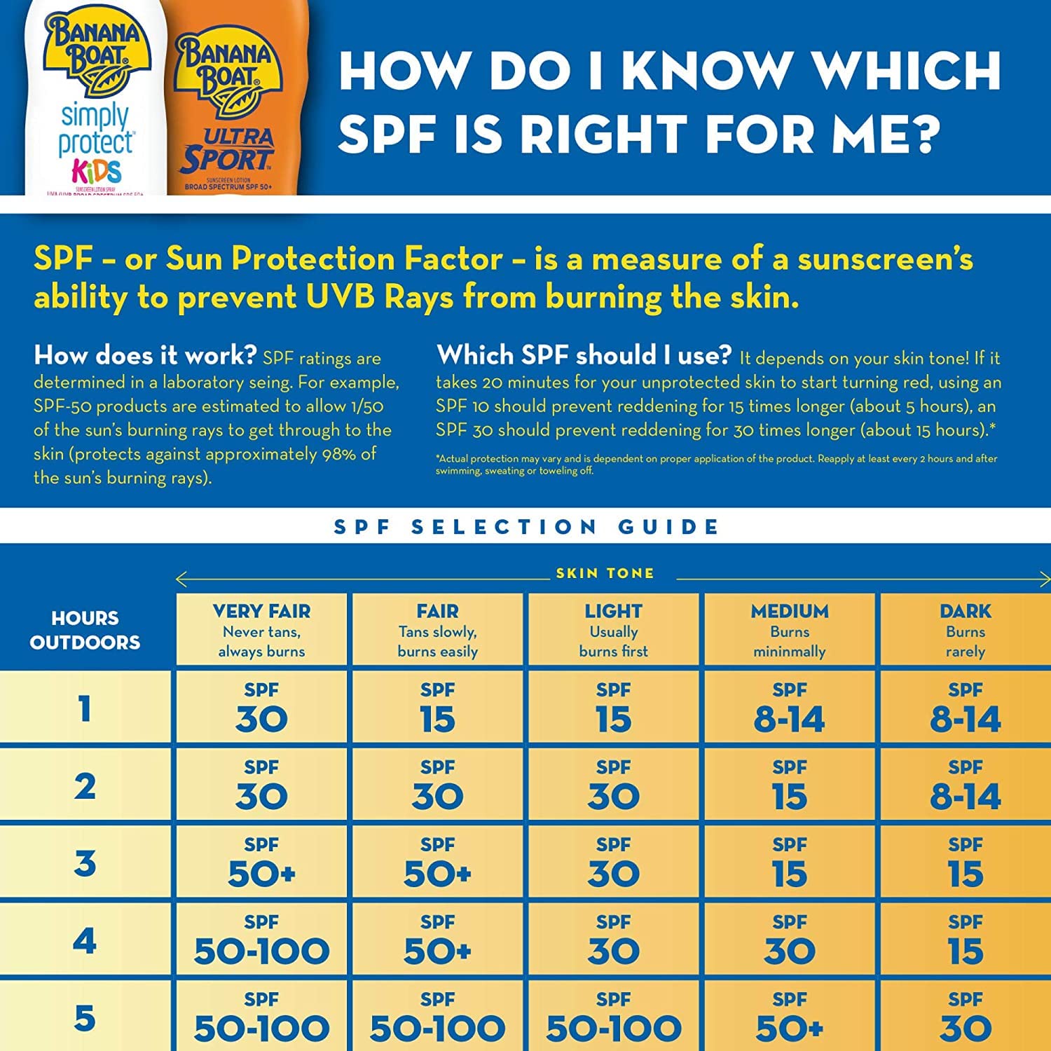 Banana Boat SPF100 Kids bottle near water indicates water resistance up to 80 minutes.