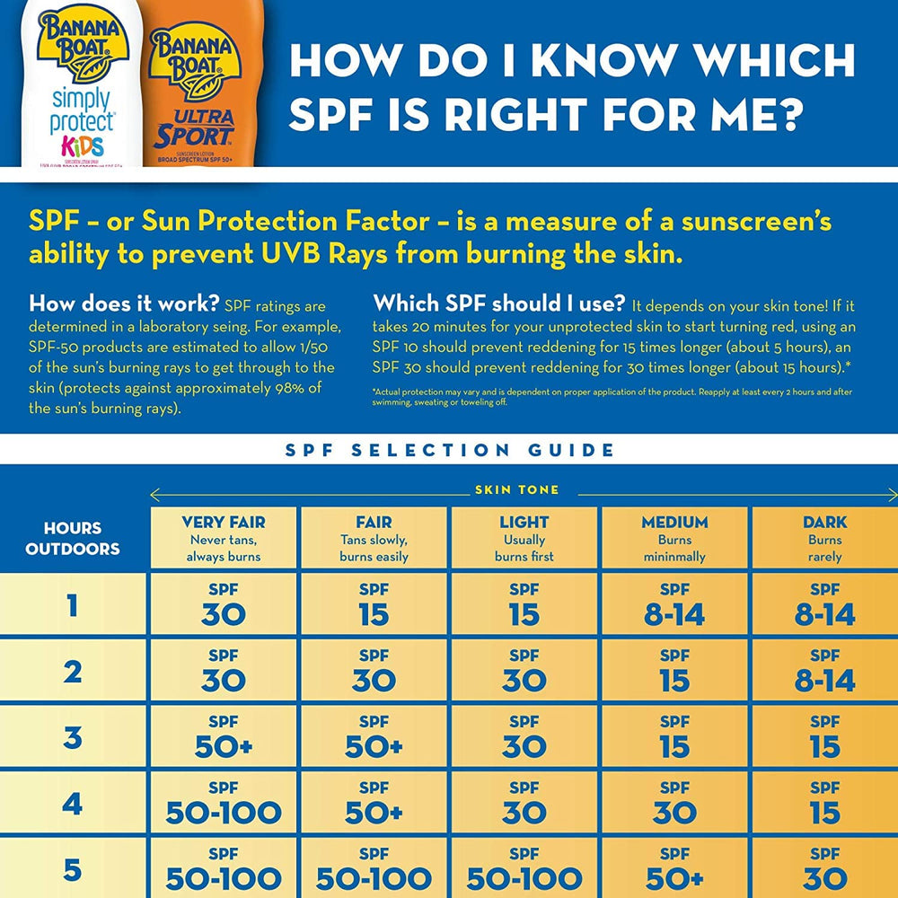 Banana Boat SPF100 Kids bottle near water indicates water resistance up to 80 minutes.