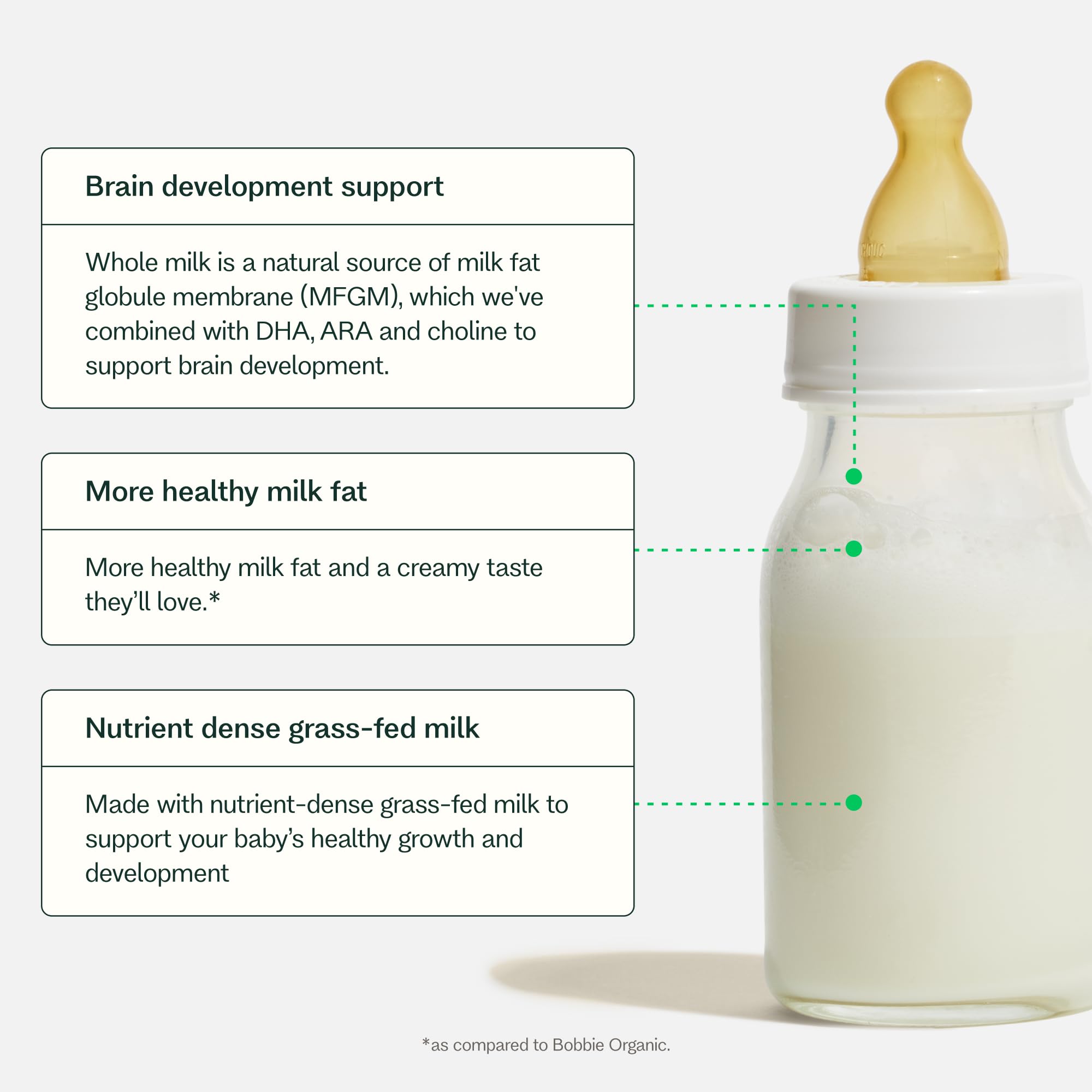 Bobbie whey-to-casein 60:40 protein blend mirrors mature breast milk.