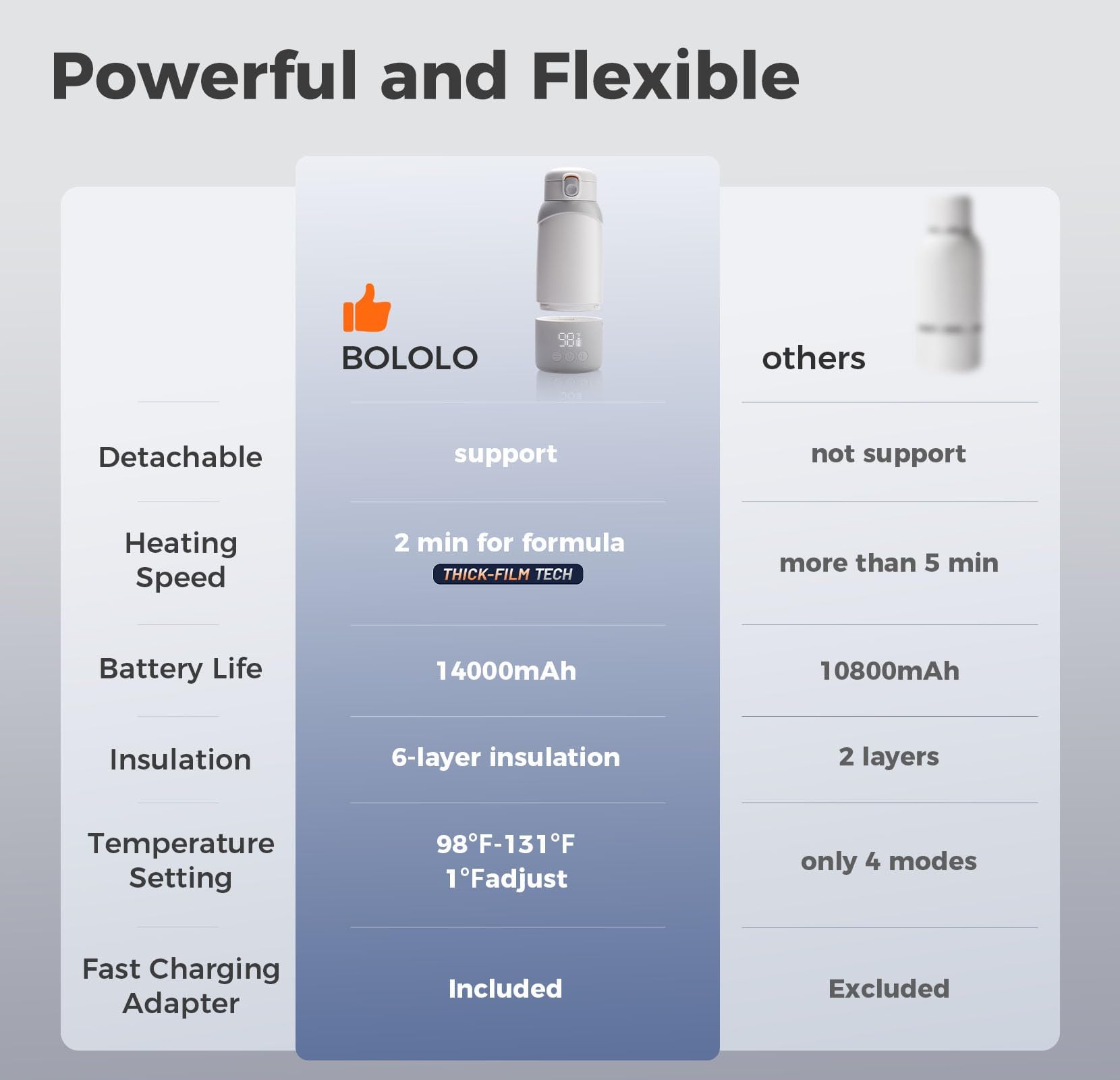 BOLOLO Portable Milk Warmer Pro heats water to 98℉ for comfortable, ready-to-feed milk.