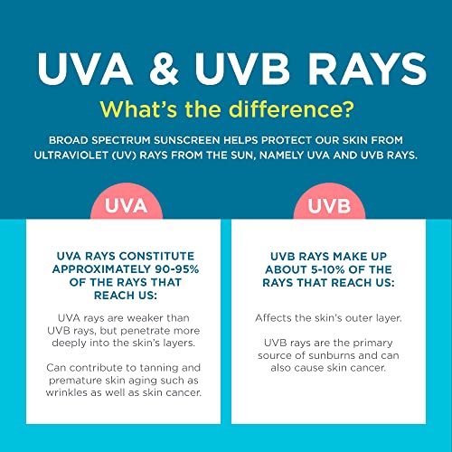 Broad Spectrum UVA/UVB protection from Coppertone Kids SPF 70 lotion.