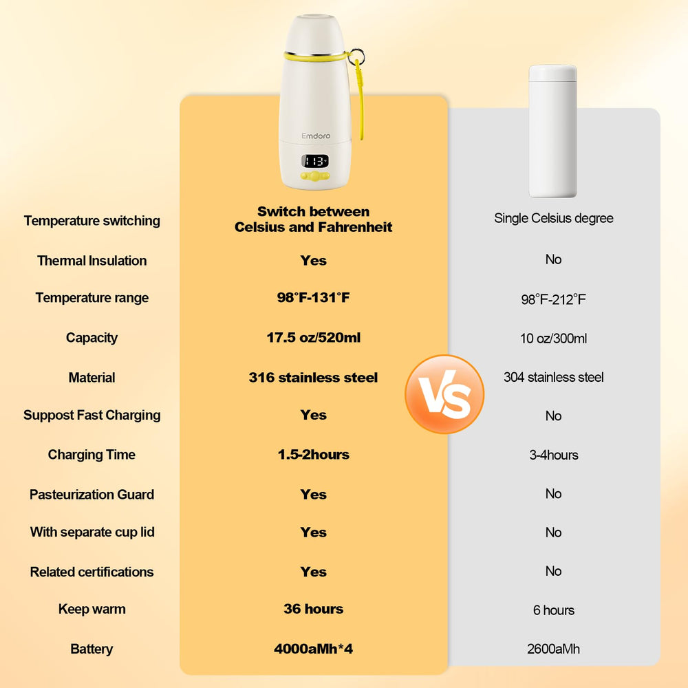 Emdoro bottle warmer keep-warm insulation preserves temperature for longer feeds.