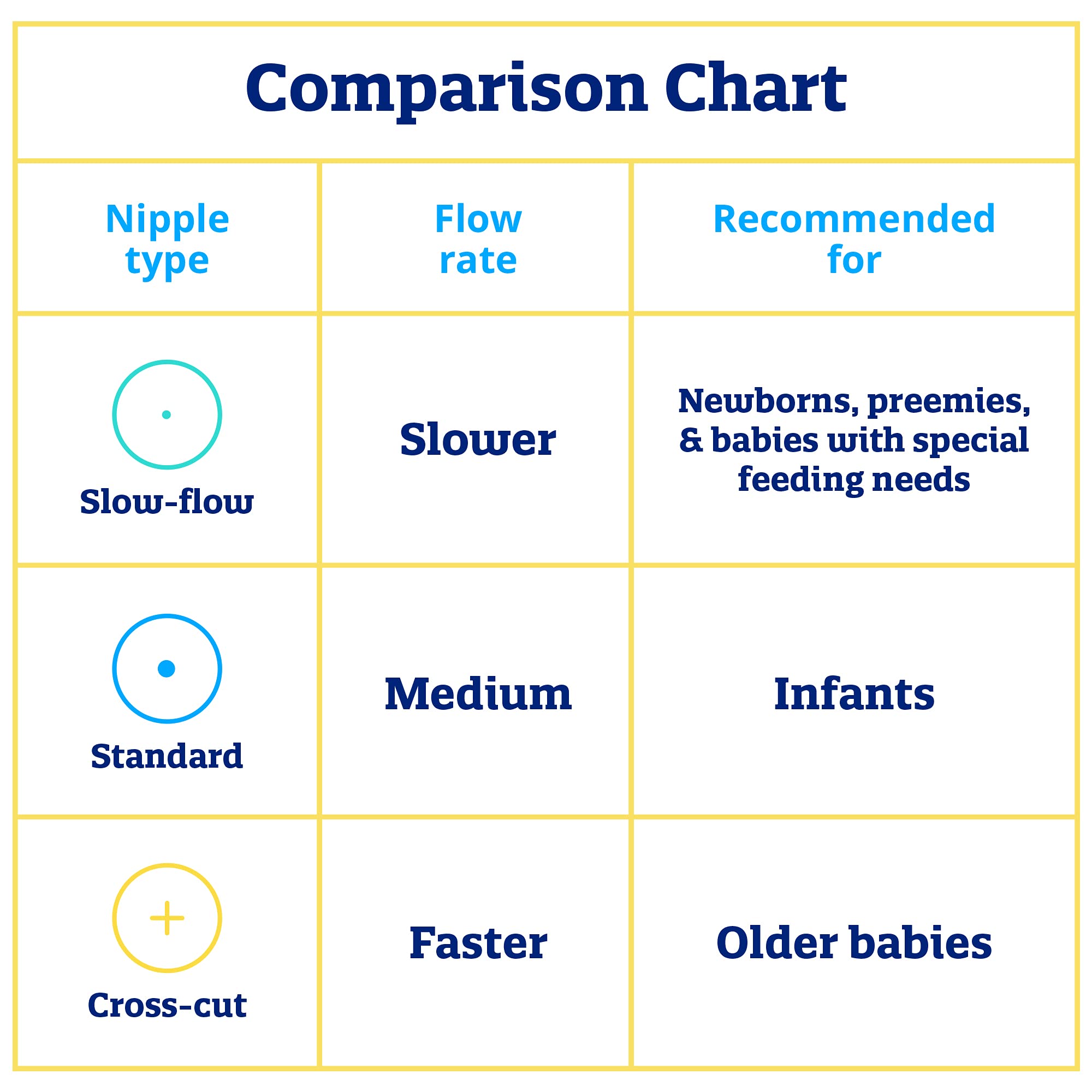Enfamil slow-flow opening helps paced feeding for younger babies.