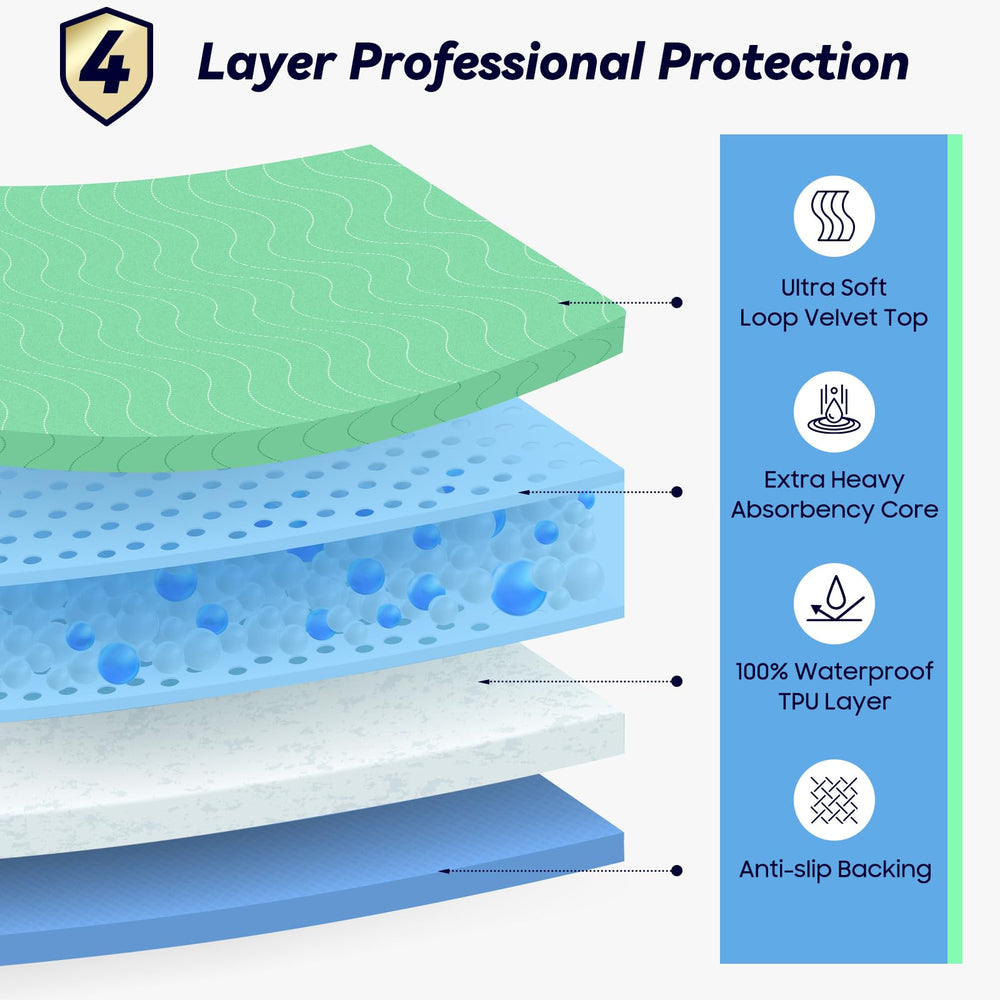 FYGRIP extra-heavy absorbency core handles spills for bedding and furniture protection.