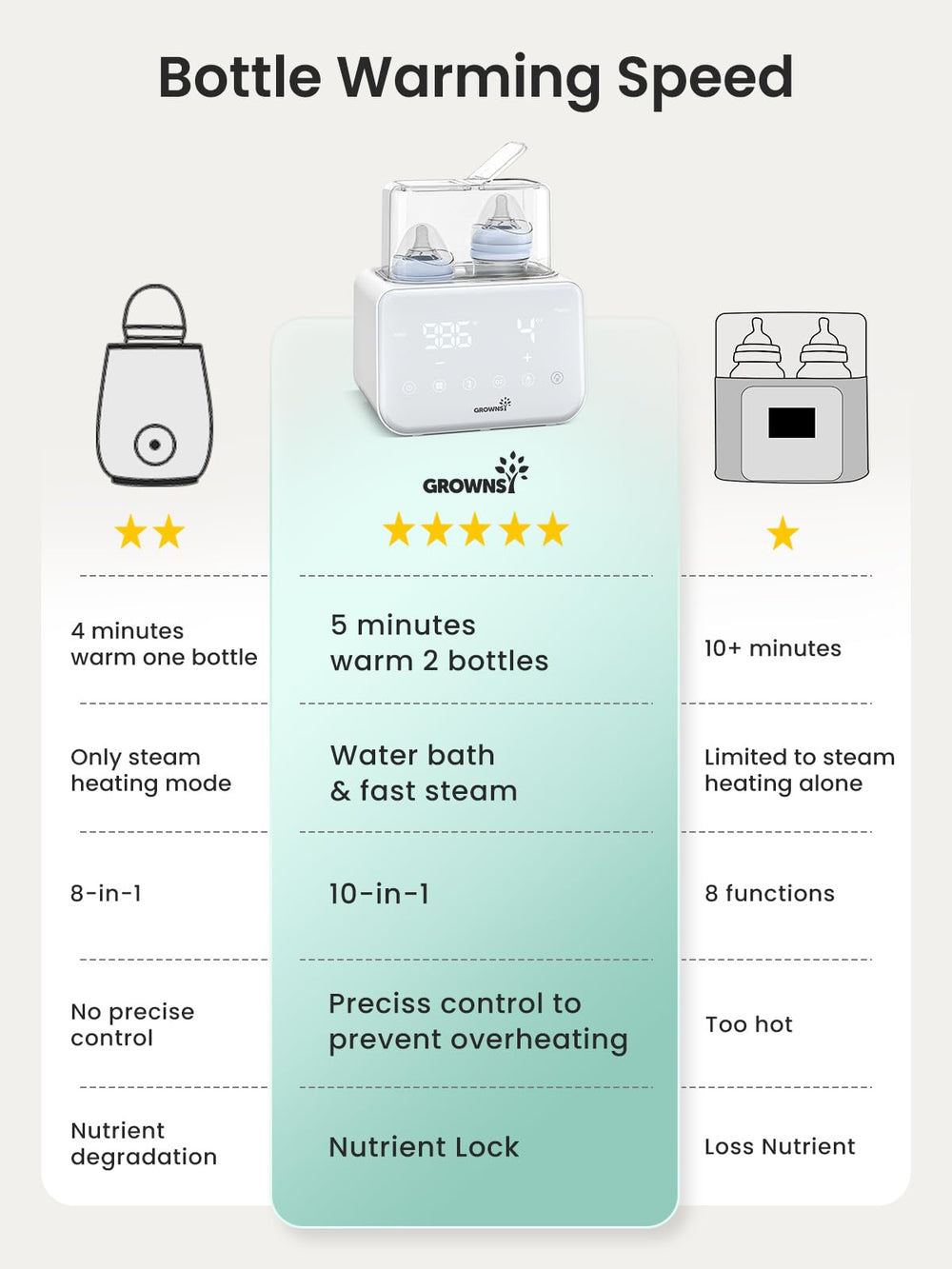 Grownsy auto shut-off and night light support worry-free night feeds.