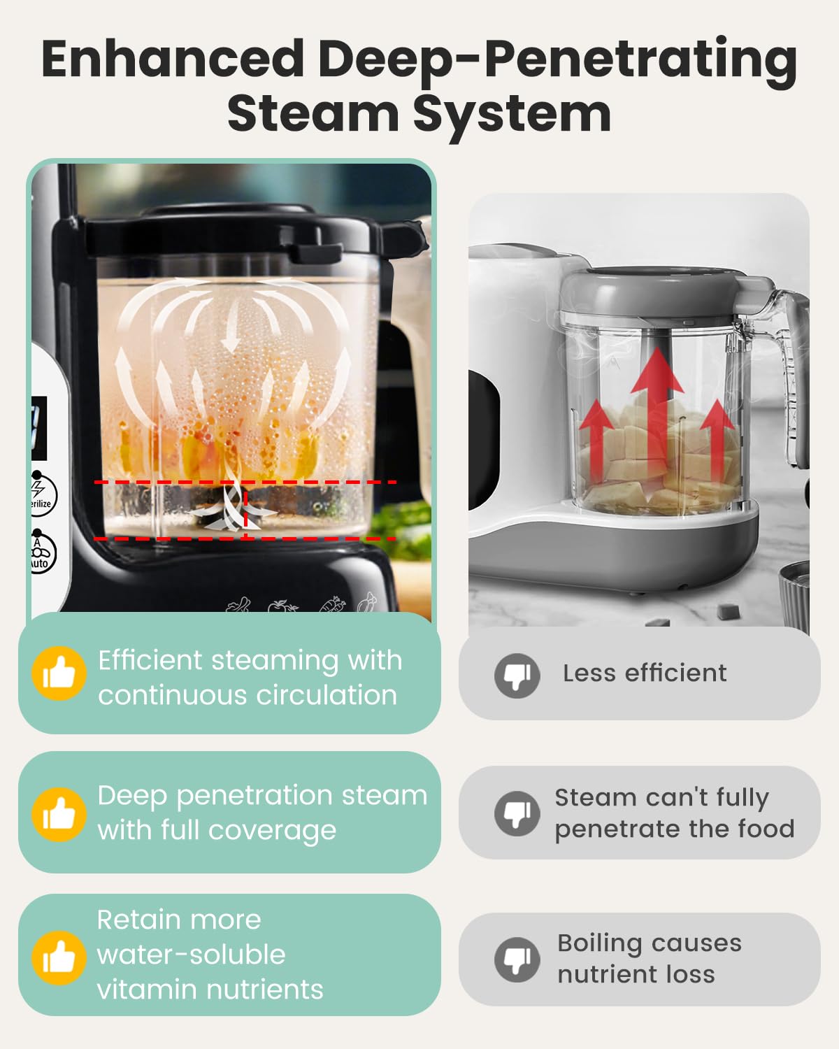 Grownsy one-step processing image shows steaming, blending, and grinding in a compact unit