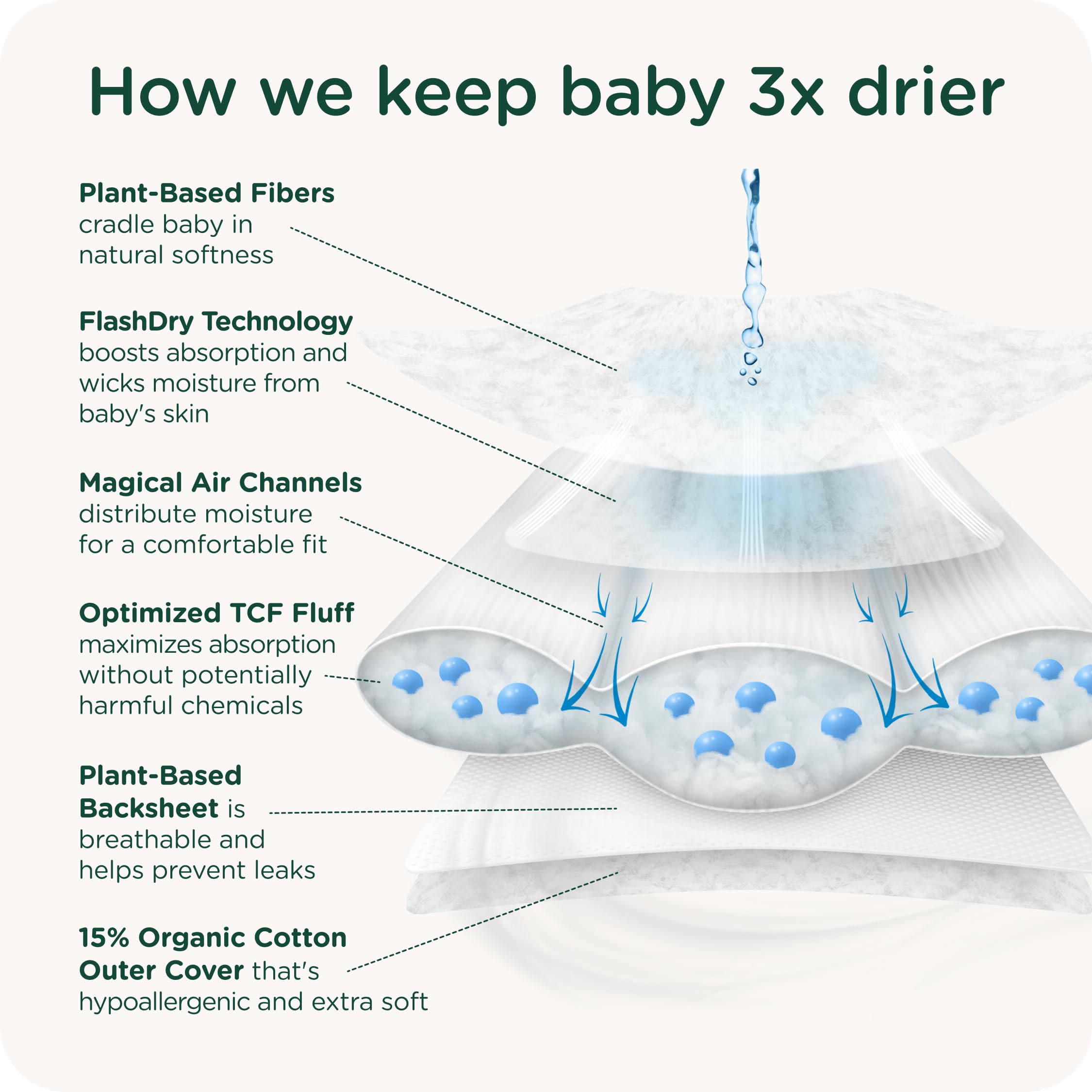HealthyBaby Clean Air Channels support air flow to reduce moisture buildup.