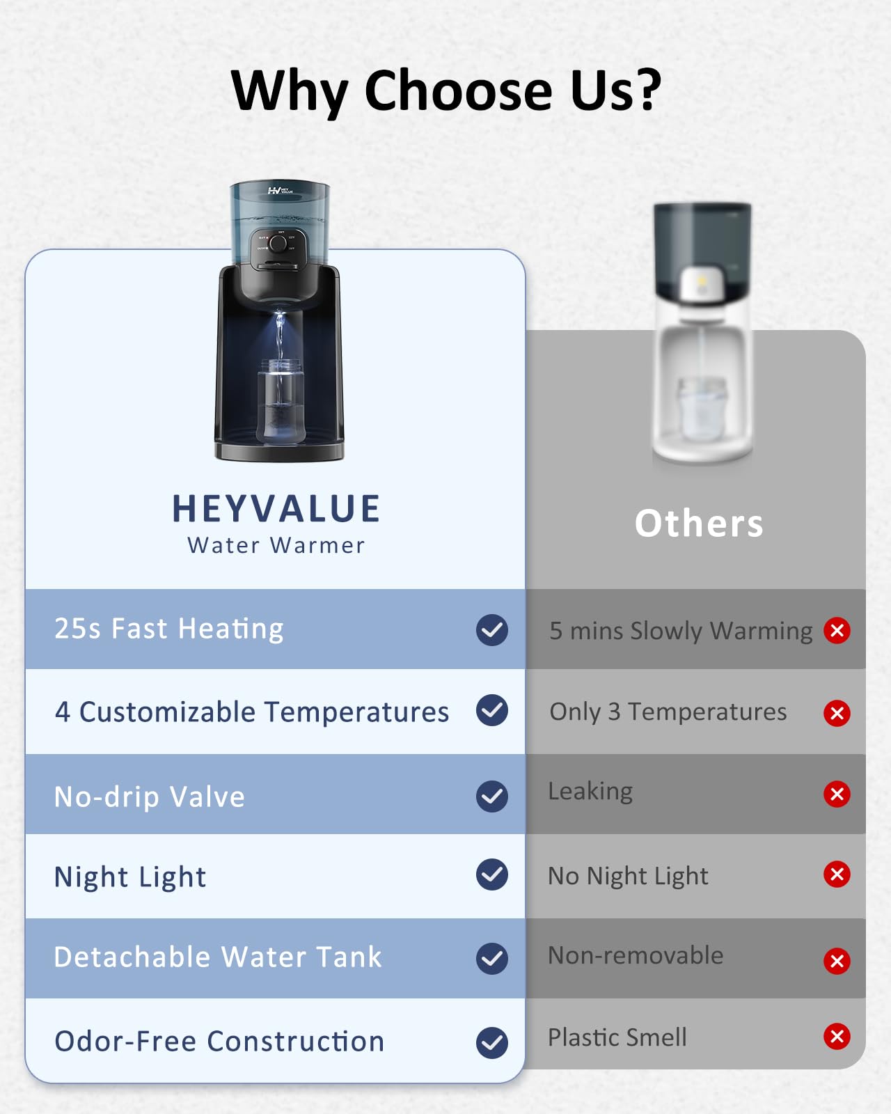 HEYVALUE detachable tank enables easy cleaning and refills.