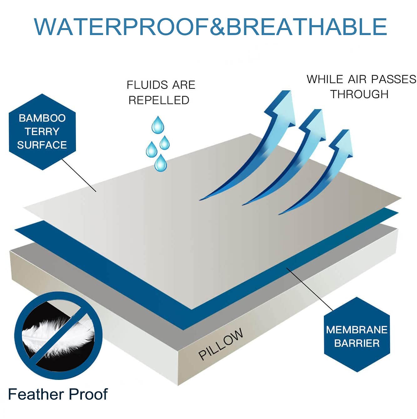 Kingnex bamboo viscose terry fabric feels soft and durable for daily pillow protection