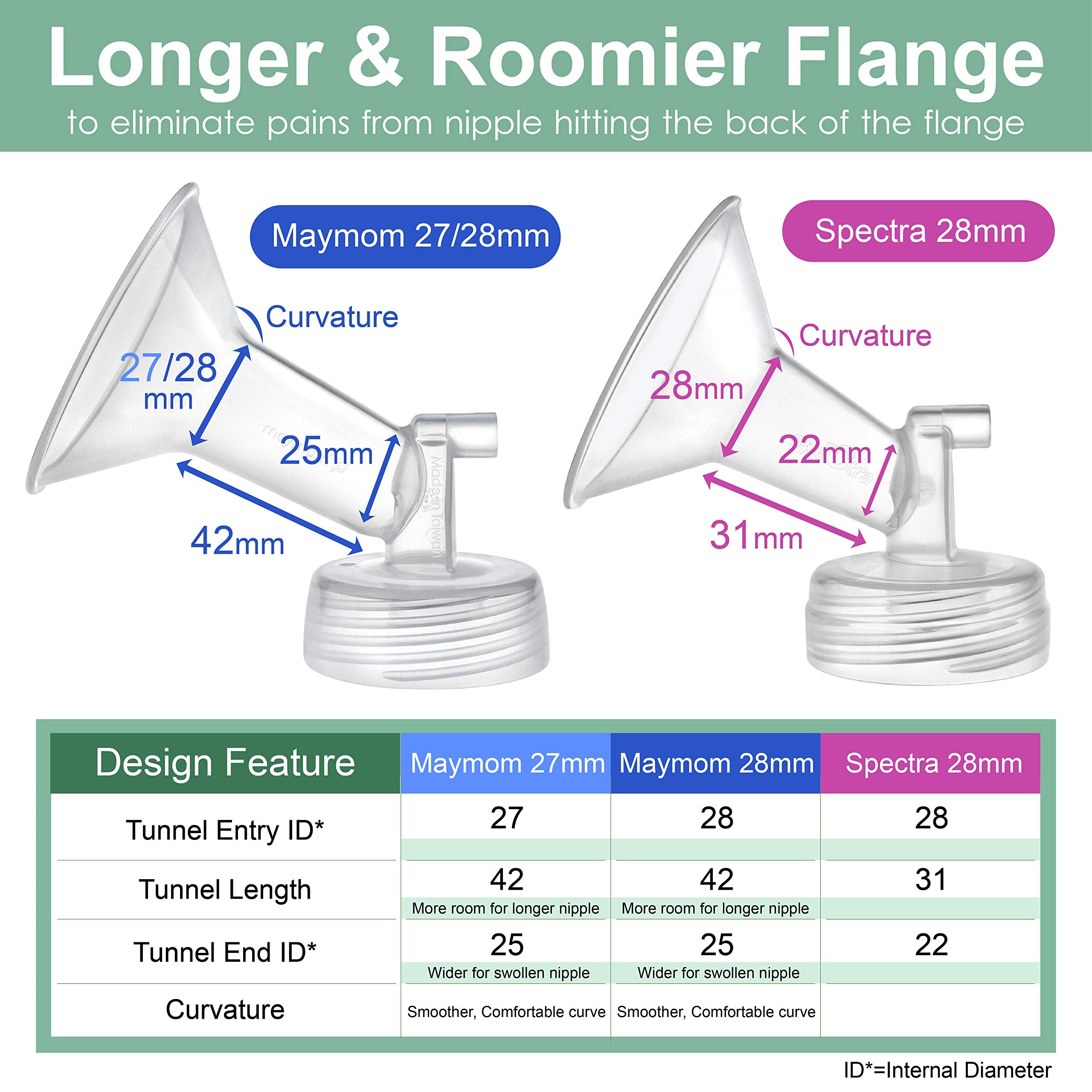 Maymom 28mm wide-mouth flange close-up demonstrates a secure, comfortable fit