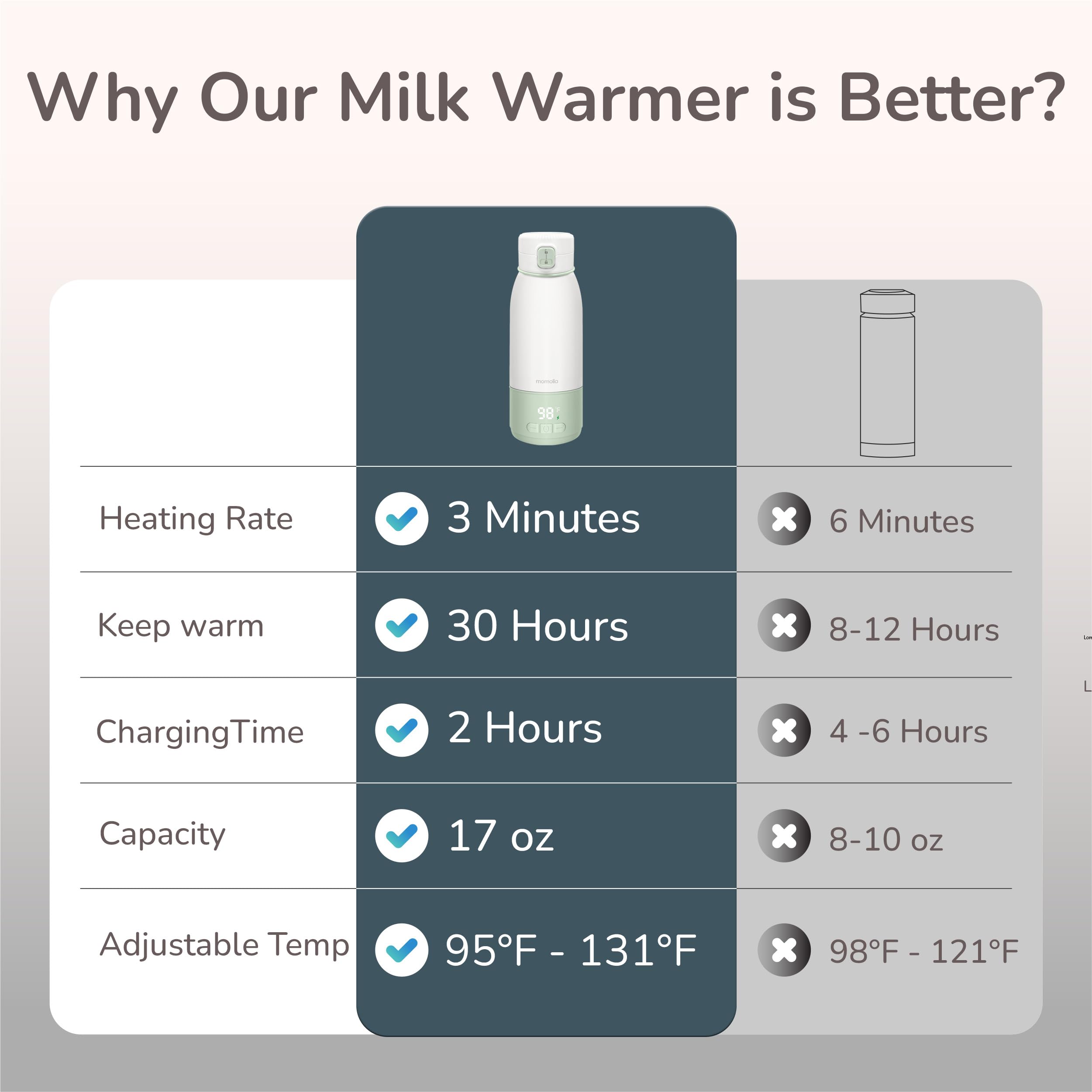 MOMOLIA portable milk warmer USB-C charging supports fast on-the-go power