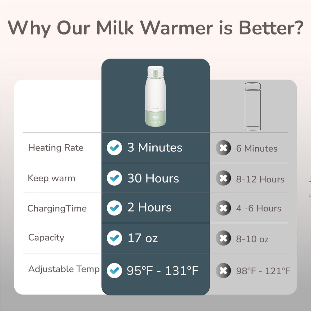 MOMOLIA portable milk warmer USB-C charging supports fast on-the-go power