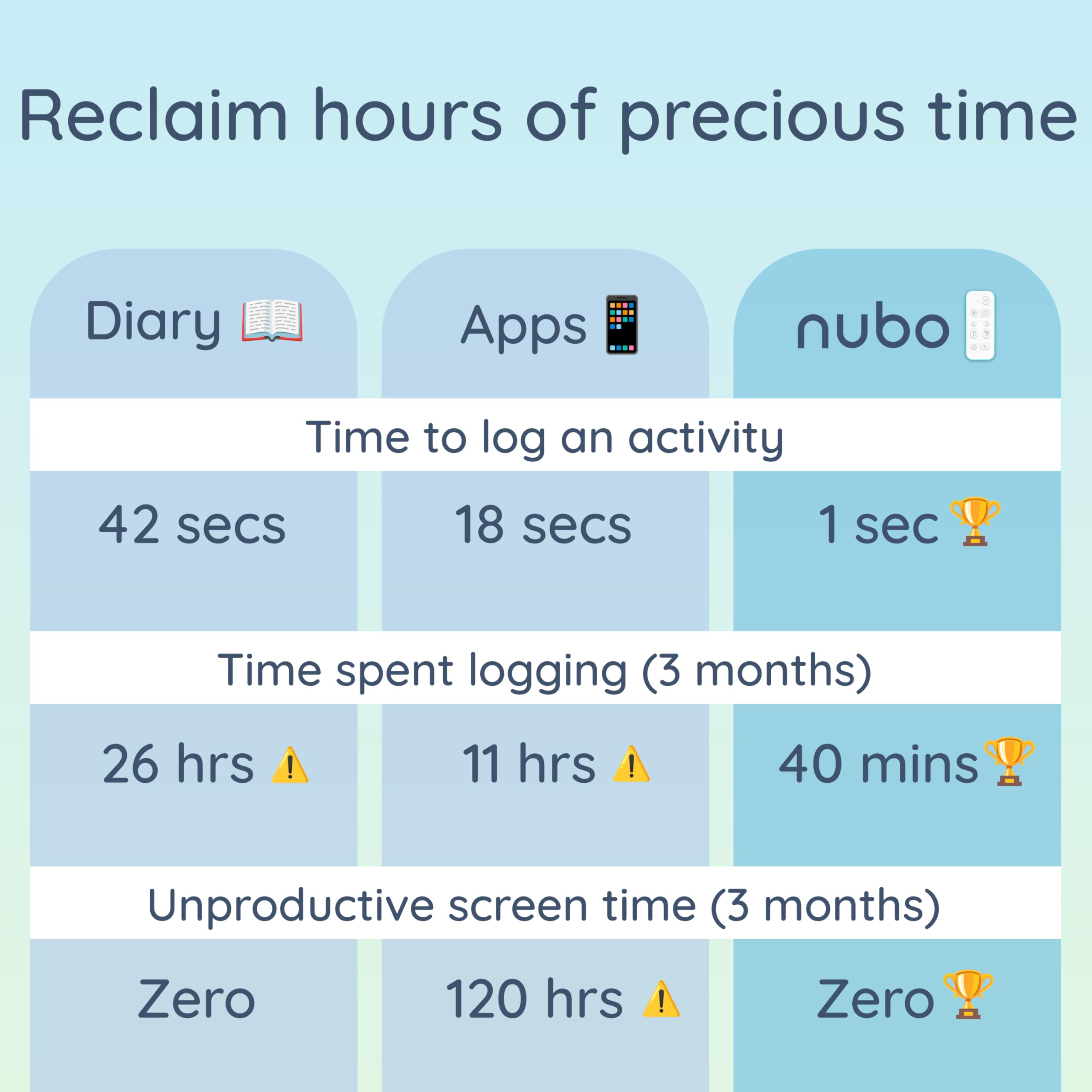 Nubo One-Touch diaper log notes changes for quick visits.