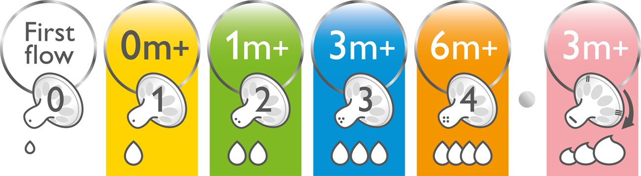 Philips Avent Natural nipple compatible with 2 oz and 4 oz bottles for newborn feeding.