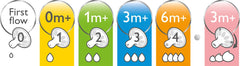 Philips Avent Natural nipple compatible with 2 oz and 4 oz bottles for newborn feeding.