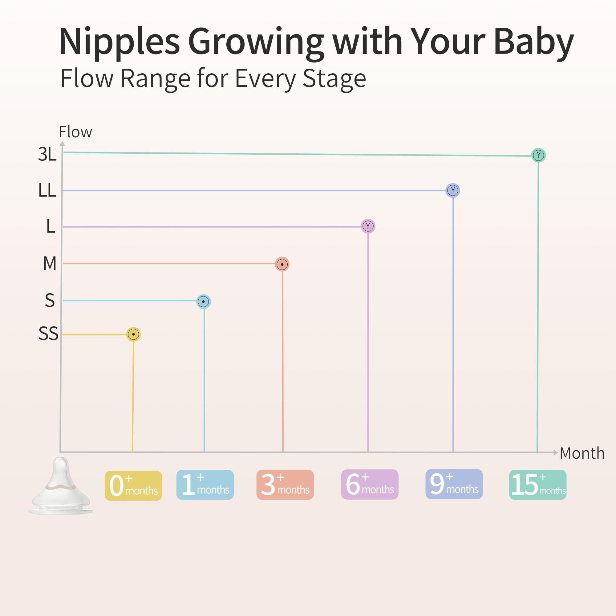 Pigeon anti-colic design feature offers smoother feeding experience.