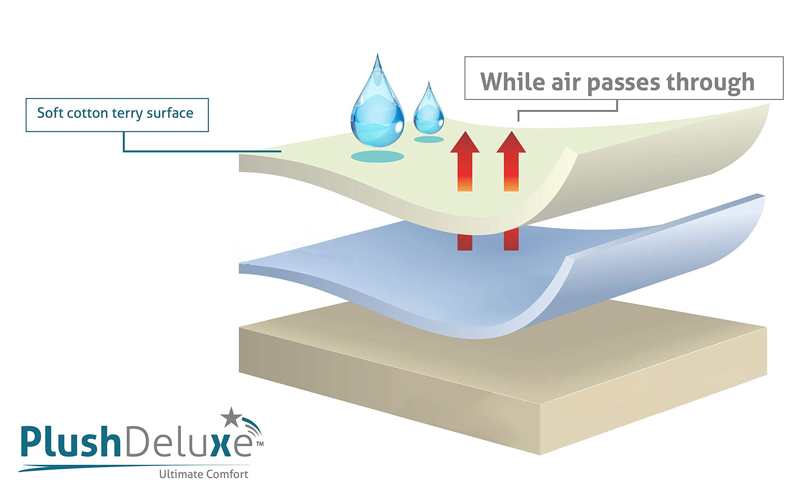 PlushDeluxe deep-pocket fit secures snug coverage on mattresses up to 6 inches deep.