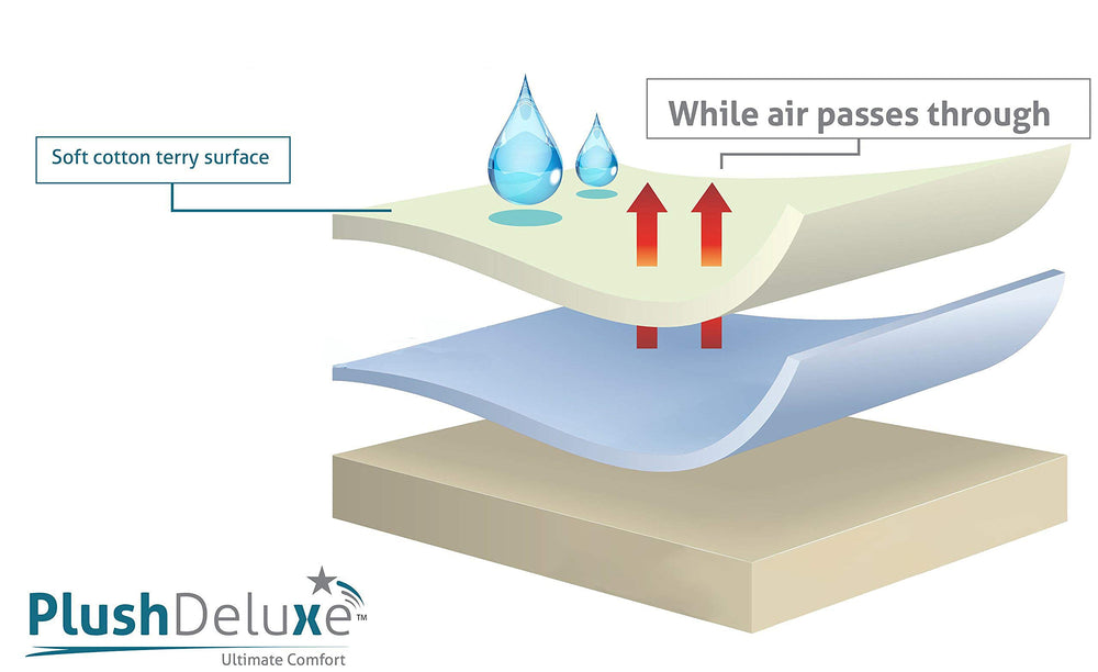 PlushDeluxe deep-pocket fit secures snug coverage on mattresses up to 6 inches deep.