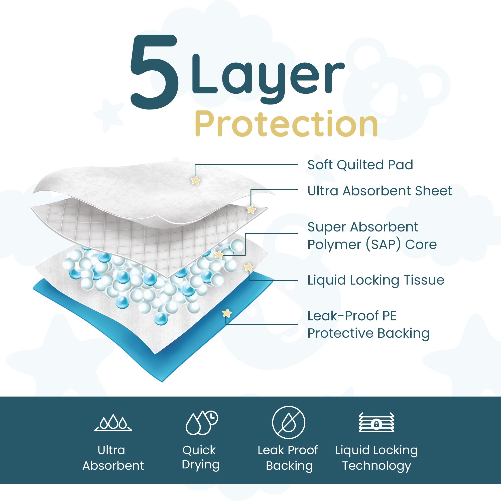 Reli changing pad five-layer absorption illustration for confident cleanup.