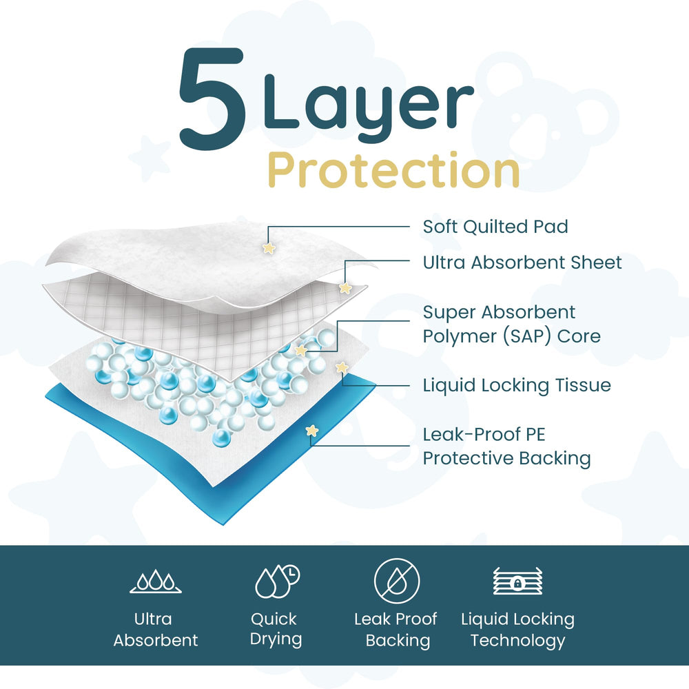 Reli 5-layer absorbent design locks moisture and helps prevent leaks during every diaper change.