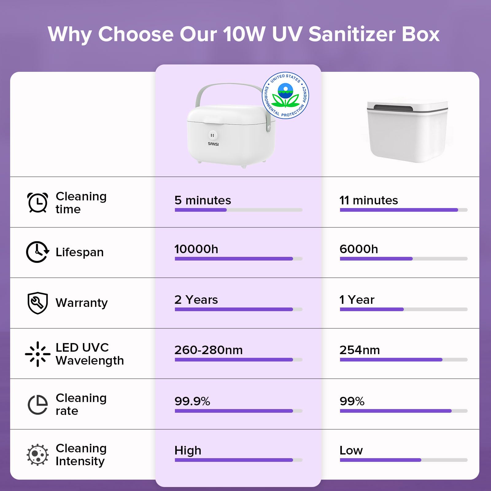 SANSI UV Light Sanitizer Box 5.1L capacity holding multiple items like baby bottles.