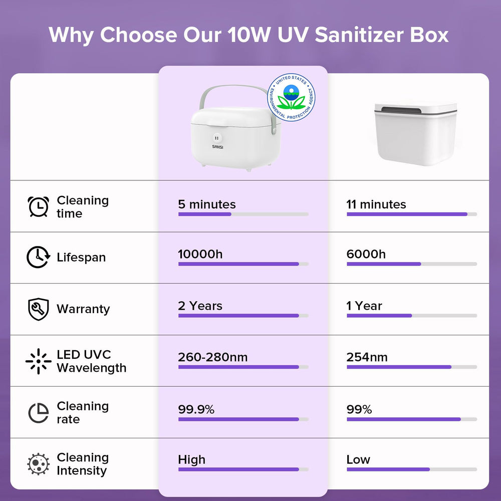 SANSI UV Light Sanitizer Box 5.1L capacity holding multiple items like baby bottles.