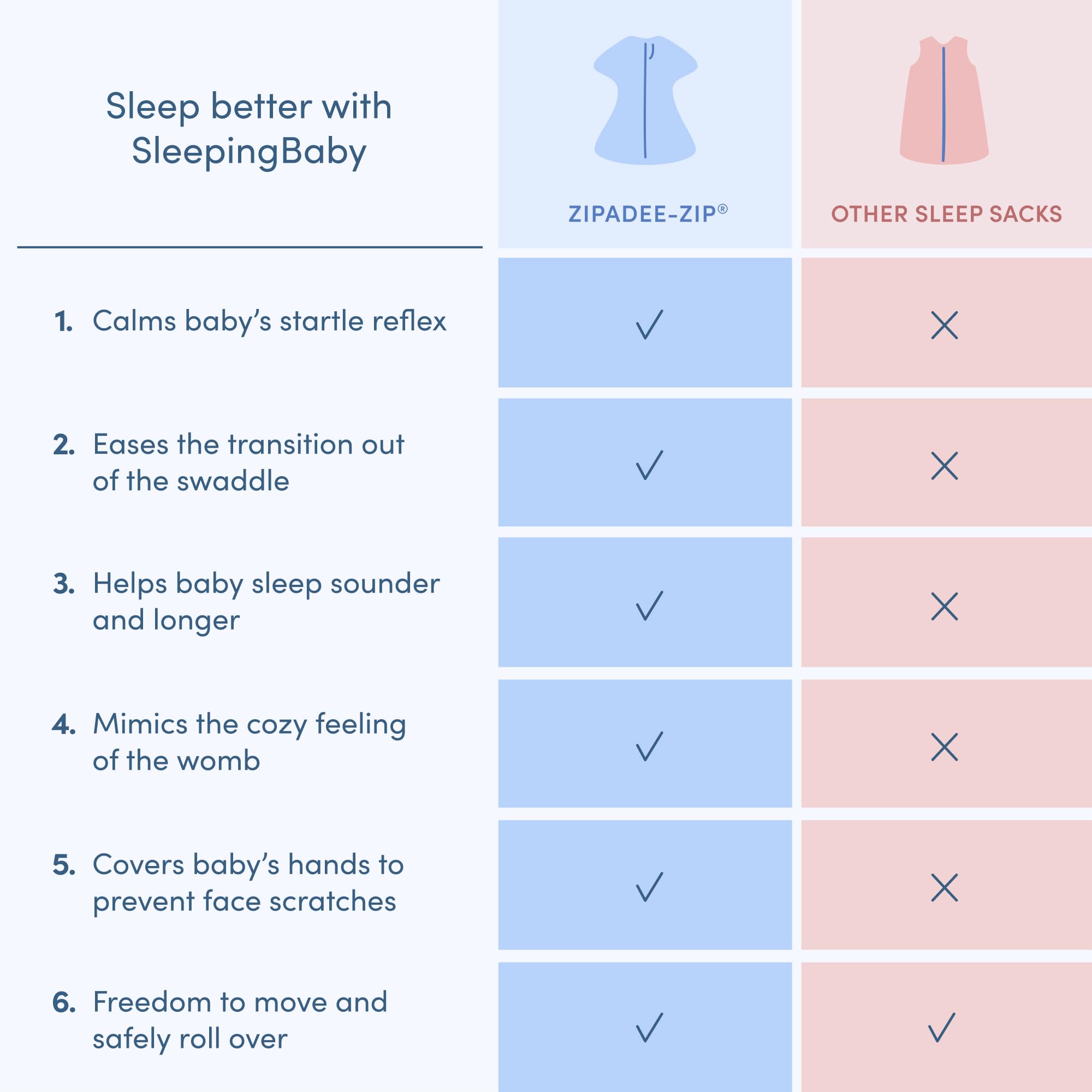 SleepingBaby Zipadee-Zip aids longer sleep by soothing the startle reflex.