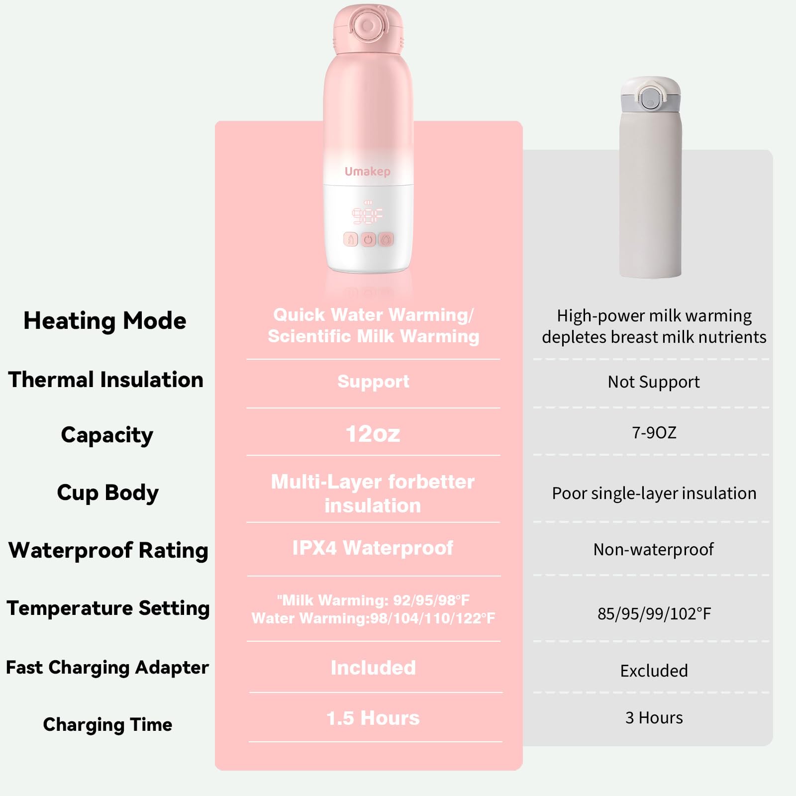 Umakep cordless travel-friendly warmer heats milk anywhere without cords