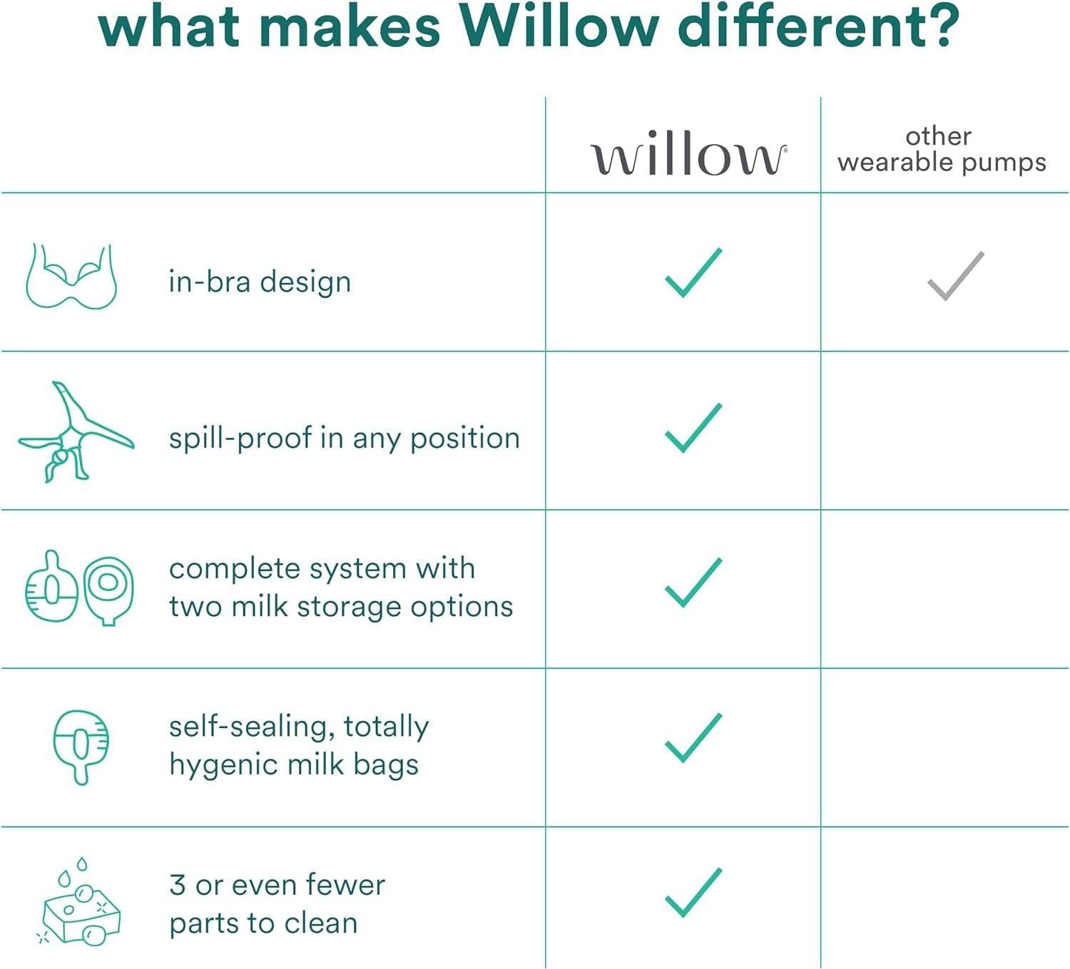 Willow 360 app output tracking indicating real-time milk volume