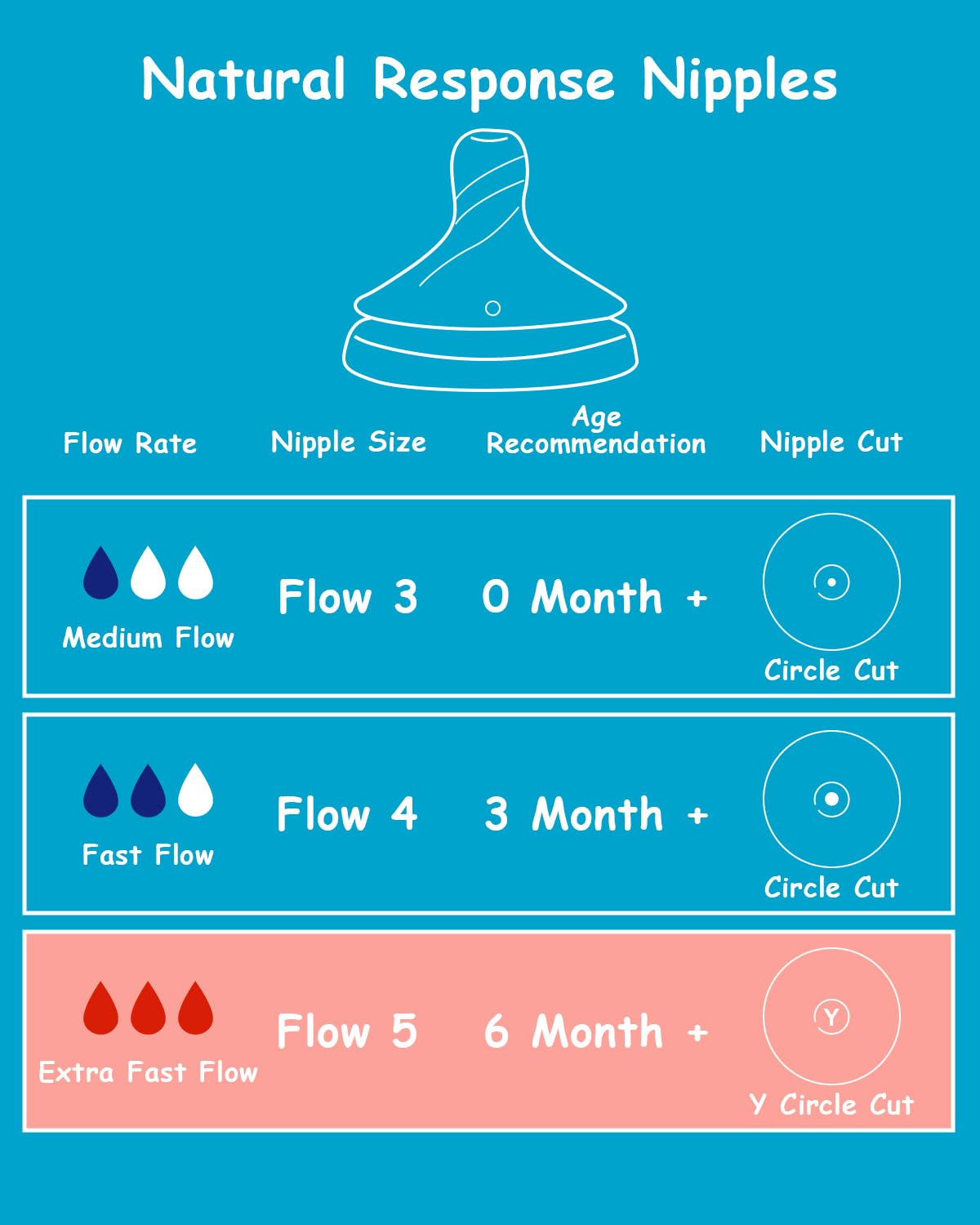 XUNICUTE Flow-5 nipple with anti-colic venting reduces air intake