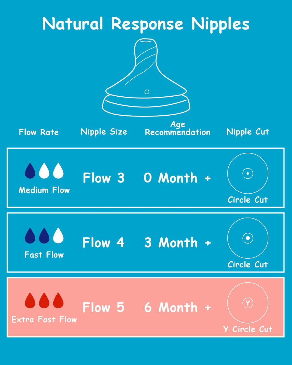 XUNICUTE Flow-5 nipple with anti-colic venting reduces air intake